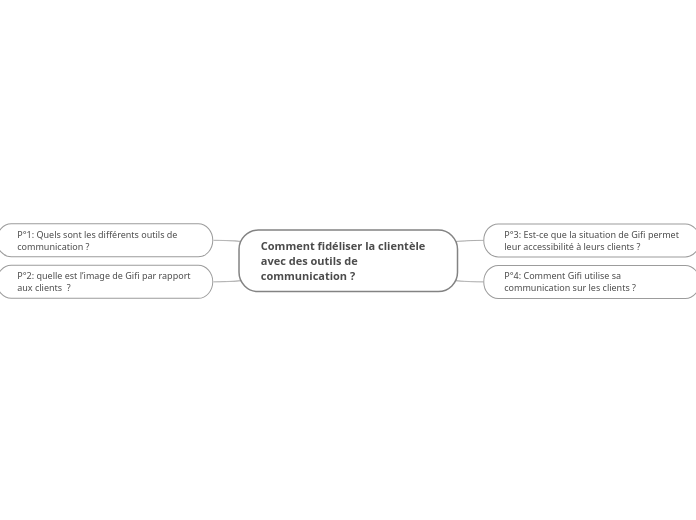 Comment Fidéliser La Clientèle Avec Des Ou...- Mind Map